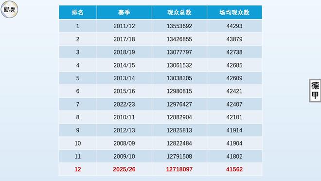 突破2100万：德甲与德乙现场观众之和刷新历史纪录